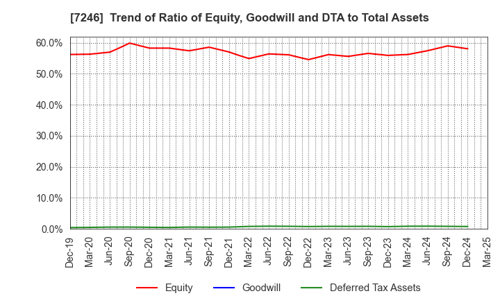 7246 PRESS KOGYO CO.,LTD.: Trend of Ratio of Equity, Goodwill and DTA to Total Assets