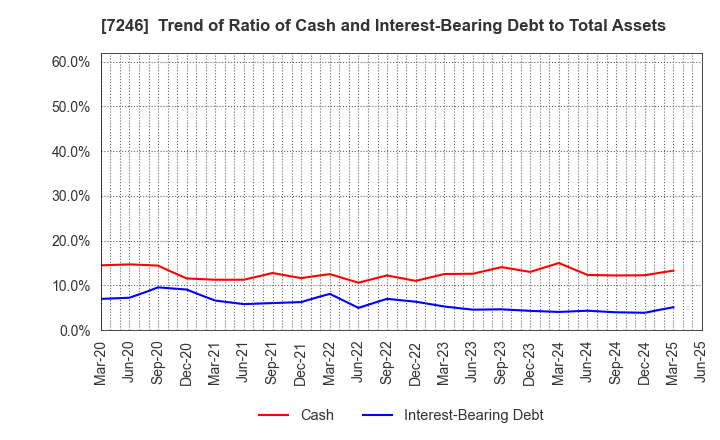 7246 PRESS KOGYO CO.,LTD.: Trend of Ratio of Cash and Interest-Bearing Debt to Total Assets