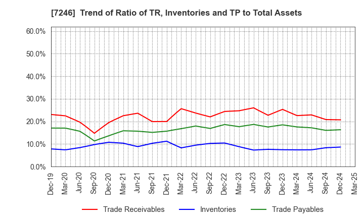 7246 PRESS KOGYO CO.,LTD.: Trend of Ratio of TR, Inventories and TP to Total Assets