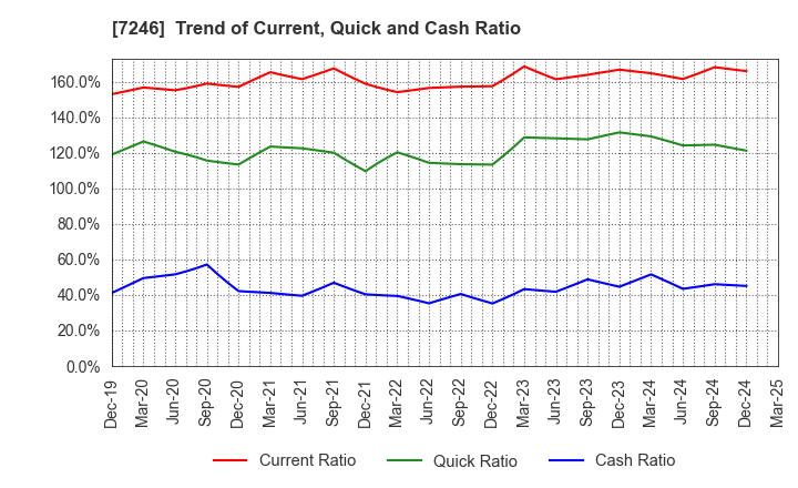7246 PRESS KOGYO CO.,LTD.: Trend of Current, Quick and Cash Ratio