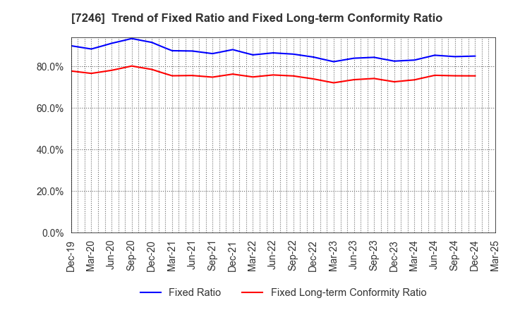 7246 PRESS KOGYO CO.,LTD.: Trend of Fixed Ratio and Fixed Long-term Conformity Ratio