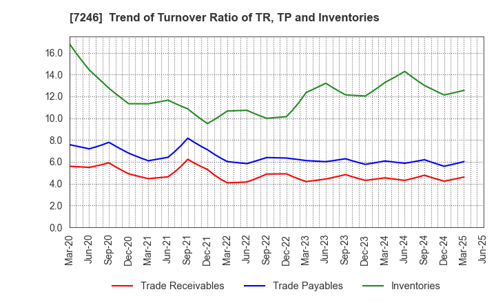 7246 PRESS KOGYO CO.,LTD.: Trend of Turnover Ratio of TR, TP and Inventories