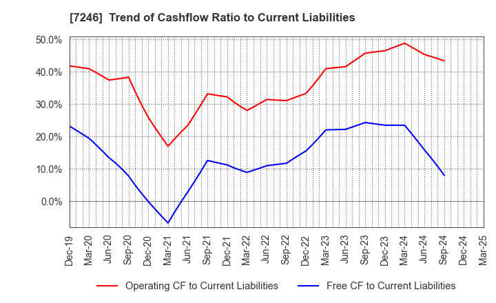 7246 PRESS KOGYO CO.,LTD.: Trend of Cashflow Ratio to Current Liabilities