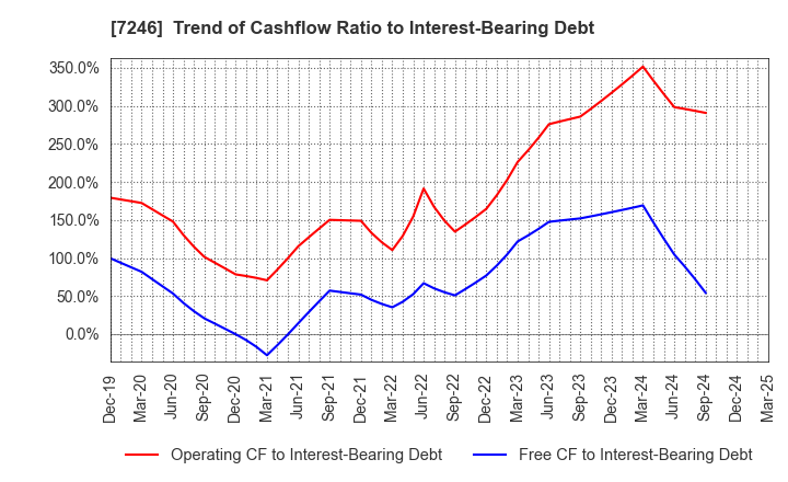7246 PRESS KOGYO CO.,LTD.: Trend of Cashflow Ratio to Interest-Bearing Debt