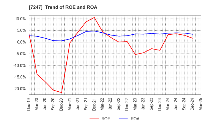 7247 MIKUNI CORPORATION: Trend of ROE and ROA
