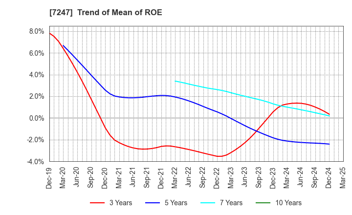 7247 MIKUNI CORPORATION: Trend of Mean of ROE