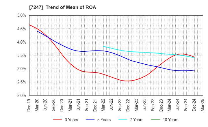 7247 MIKUNI CORPORATION: Trend of Mean of ROA