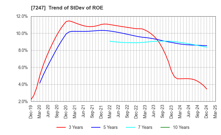 7247 MIKUNI CORPORATION: Trend of StDev of ROE