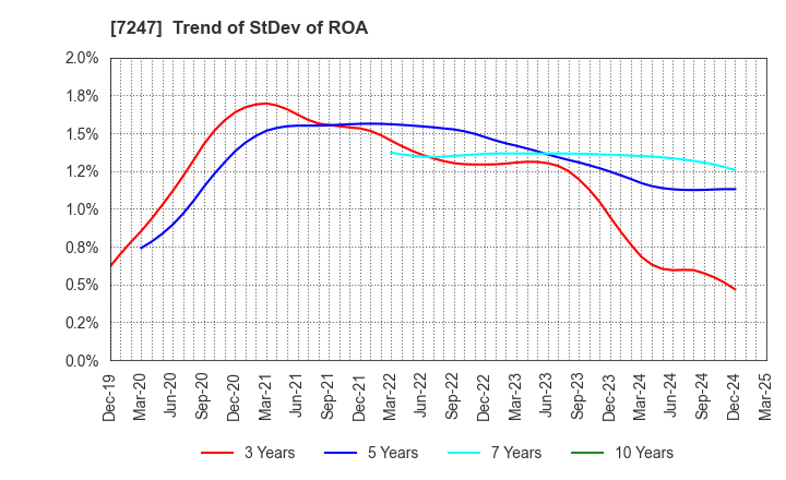 7247 MIKUNI CORPORATION: Trend of StDev of ROA