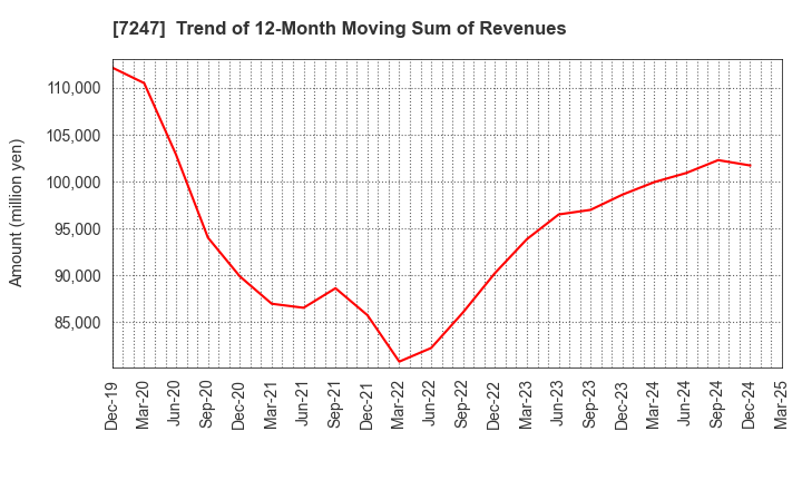 7247 MIKUNI CORPORATION: Trend of 12-Month Moving Sum of Revenues