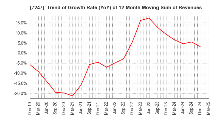 7247 MIKUNI CORPORATION: Trend of Growth Rate (YoY) of 12-Month Moving Sum of Revenues
