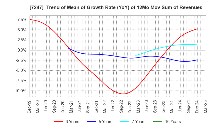 7247 MIKUNI CORPORATION: Trend of Mean of Growth Rate (YoY) of 12Mo Mov Sum of Revenues