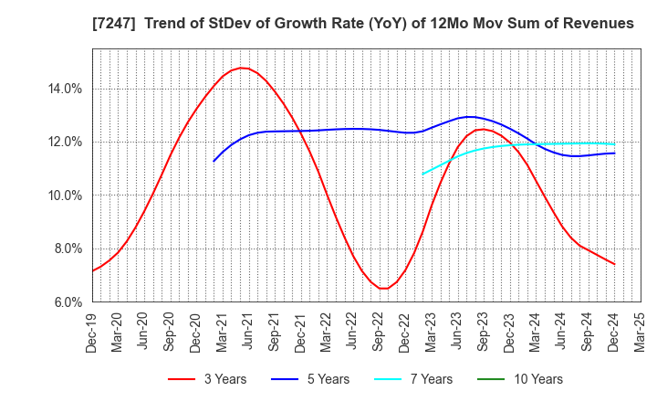 7247 MIKUNI CORPORATION: Trend of StDev of Growth Rate (YoY) of 12Mo Mov Sum of Revenues