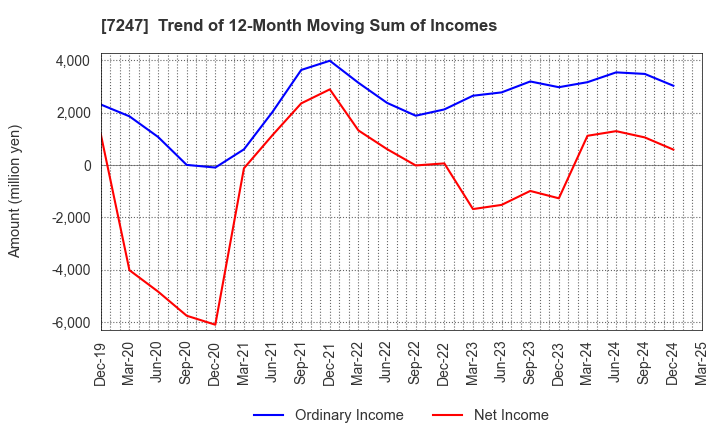7247 MIKUNI CORPORATION: Trend of 12-Month Moving Sum of Incomes