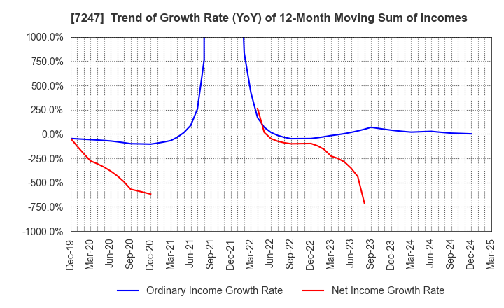 7247 MIKUNI CORPORATION: Trend of Growth Rate (YoY) of 12-Month Moving Sum of Incomes