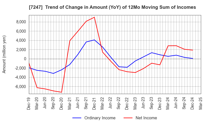 7247 MIKUNI CORPORATION: Trend of Change in Amount (YoY) of 12Mo Moving Sum of Incomes
