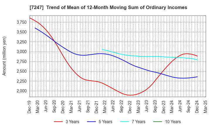 7247 MIKUNI CORPORATION: Trend of Mean of 12-Month Moving Sum of Ordinary Incomes