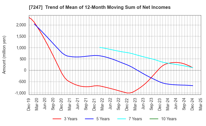 7247 MIKUNI CORPORATION: Trend of Mean of 12-Month Moving Sum of Net Incomes