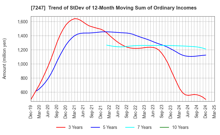 7247 MIKUNI CORPORATION: Trend of StDev of 12-Month Moving Sum of Ordinary Incomes