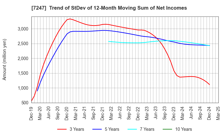 7247 MIKUNI CORPORATION: Trend of StDev of 12-Month Moving Sum of Net Incomes
