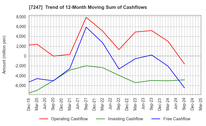 7247 MIKUNI CORPORATION: Trend of 12-Month Moving Sum of Cashflows