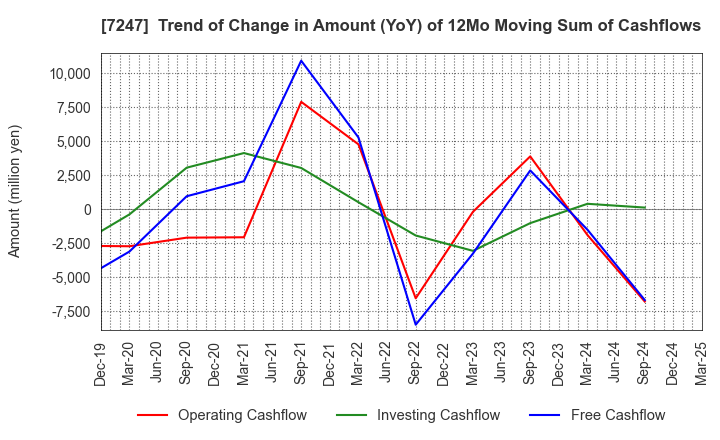 7247 MIKUNI CORPORATION: Trend of Change in Amount (YoY) of 12Mo Moving Sum of Cashflows