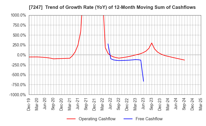 7247 MIKUNI CORPORATION: Trend of Growth Rate (YoY) of 12-Month Moving Sum of Cashflows