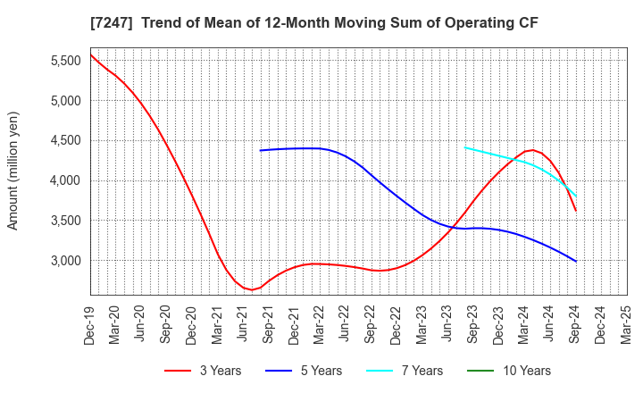 7247 MIKUNI CORPORATION: Trend of Mean of 12-Month Moving Sum of Operating CF