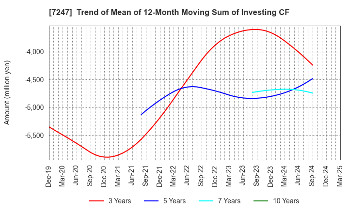 7247 MIKUNI CORPORATION: Trend of Mean of 12-Month Moving Sum of Investing CF