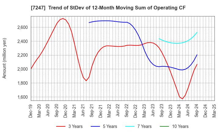 7247 MIKUNI CORPORATION: Trend of StDev of 12-Month Moving Sum of Operating CF