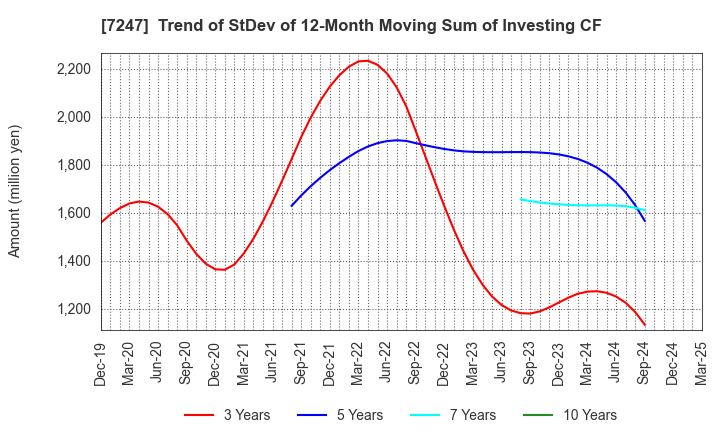 7247 MIKUNI CORPORATION: Trend of StDev of 12-Month Moving Sum of Investing CF