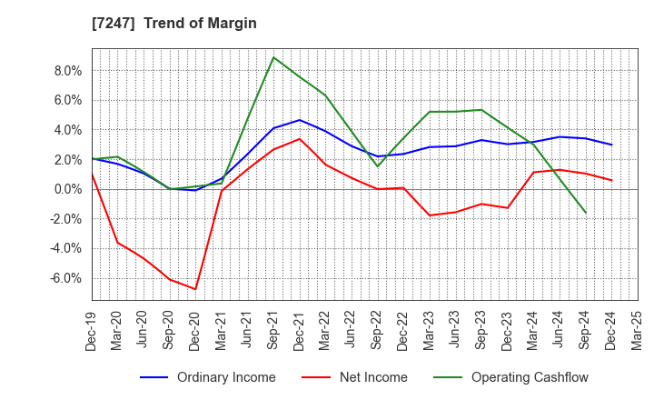 7247 MIKUNI CORPORATION: Trend of Margin