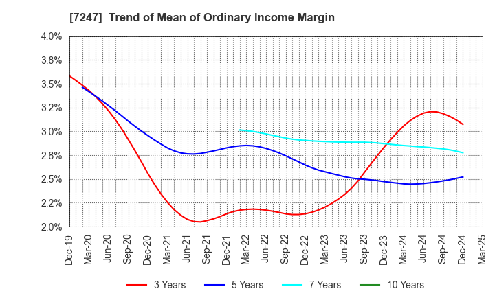 7247 MIKUNI CORPORATION: Trend of Mean of Ordinary Income Margin