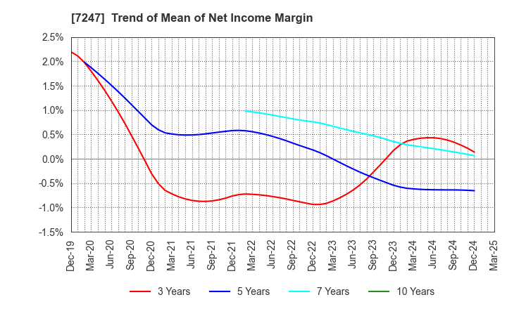 7247 MIKUNI CORPORATION: Trend of Mean of Net Income Margin