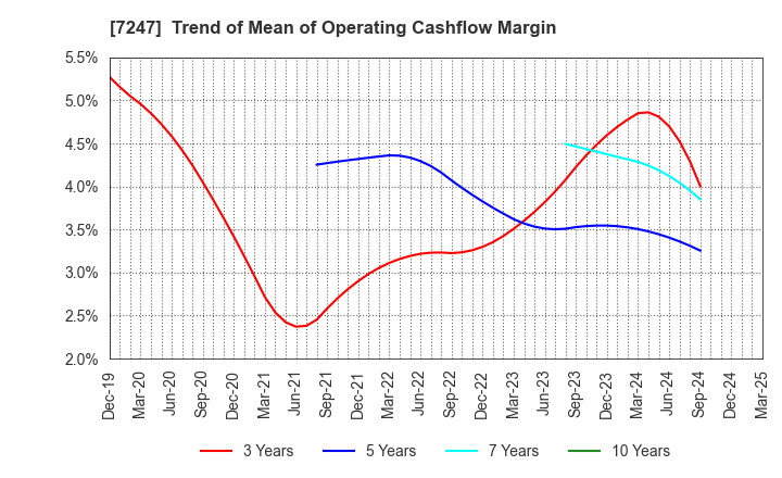 7247 MIKUNI CORPORATION: Trend of Mean of Operating Cashflow Margin