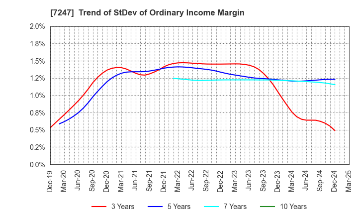 7247 MIKUNI CORPORATION: Trend of StDev of Ordinary Income Margin