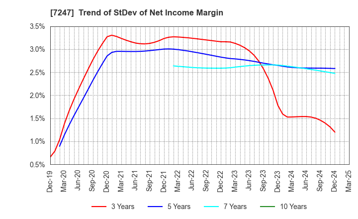 7247 MIKUNI CORPORATION: Trend of StDev of Net Income Margin