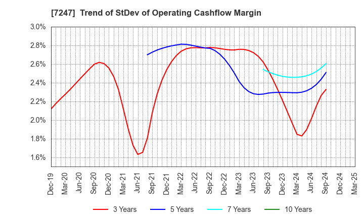 7247 MIKUNI CORPORATION: Trend of StDev of Operating Cashflow Margin