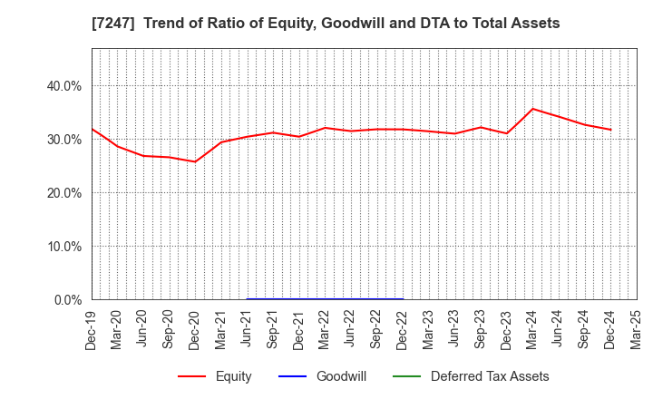 7247 MIKUNI CORPORATION: Trend of Ratio of Equity, Goodwill and DTA to Total Assets