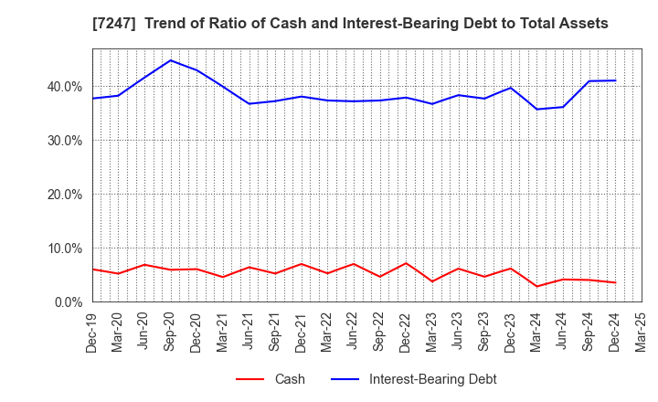 7247 MIKUNI CORPORATION: Trend of Ratio of Cash and Interest-Bearing Debt to Total Assets