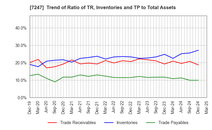 7247 MIKUNI CORPORATION: Trend of Ratio of TR, Inventories and TP to Total Assets
