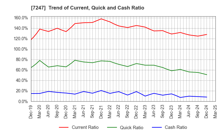 7247 MIKUNI CORPORATION: Trend of Current, Quick and Cash Ratio