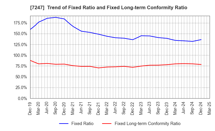 7247 MIKUNI CORPORATION: Trend of Fixed Ratio and Fixed Long-term Conformity Ratio