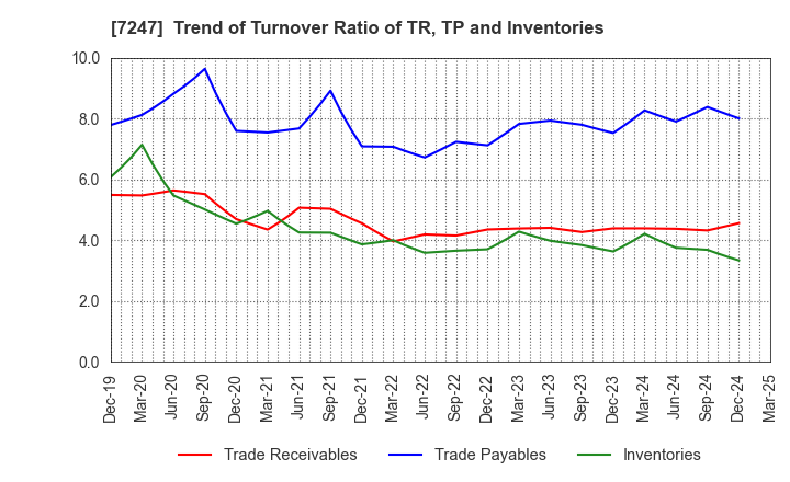 7247 MIKUNI CORPORATION: Trend of Turnover Ratio of TR, TP and Inventories