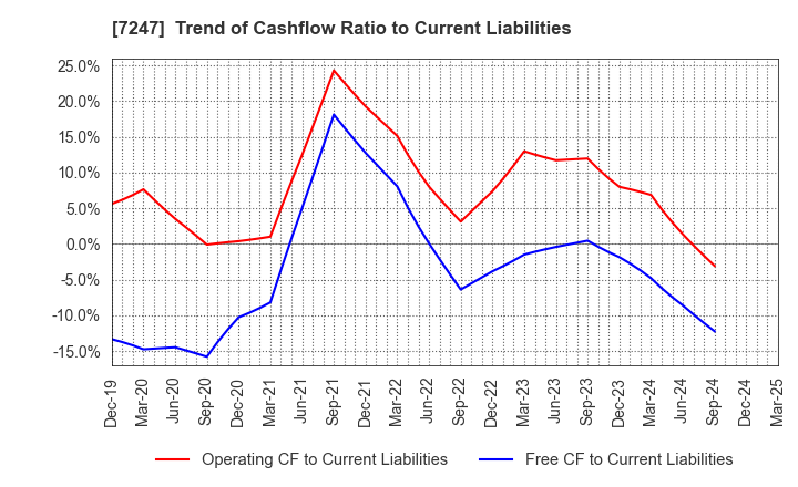 7247 MIKUNI CORPORATION: Trend of Cashflow Ratio to Current Liabilities