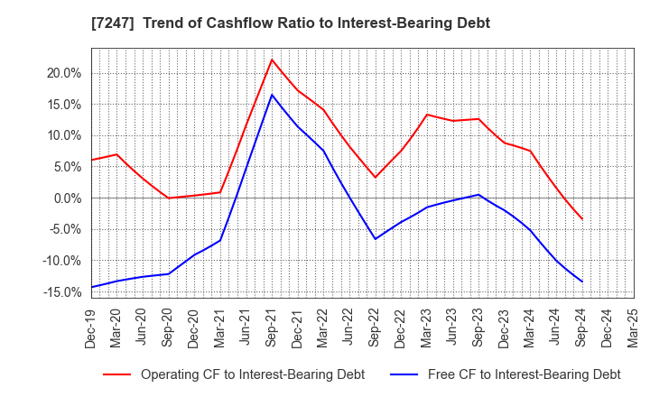 7247 MIKUNI CORPORATION: Trend of Cashflow Ratio to Interest-Bearing Debt