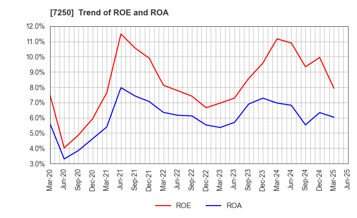 7250 PACIFIC INDUSTRIAL CO., LTD.: Trend of ROE and ROA