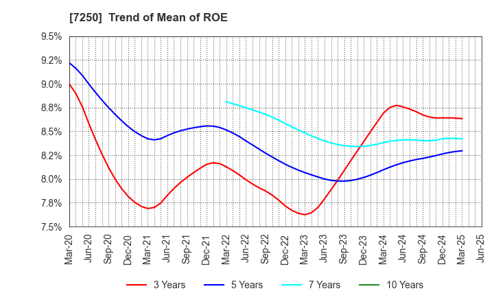 7250 PACIFIC INDUSTRIAL CO., LTD.: Trend of Mean of ROE