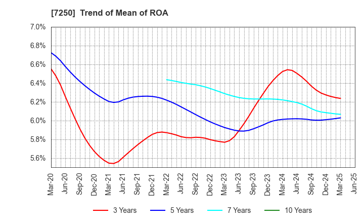 7250 PACIFIC INDUSTRIAL CO., LTD.: Trend of Mean of ROA