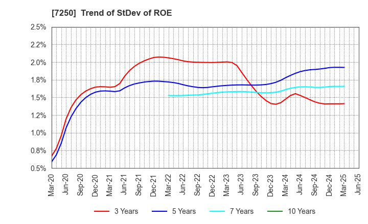 7250 PACIFIC INDUSTRIAL CO., LTD.: Trend of StDev of ROE